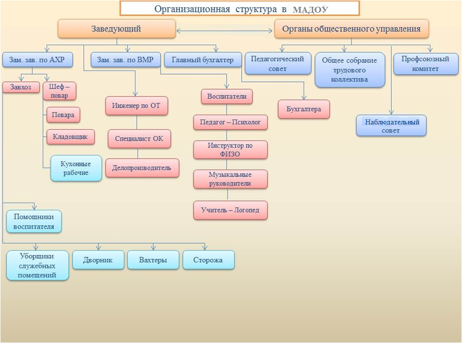 схема организационная структура